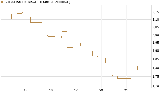 Call auf iShares MSCI Brazil Capped ETF [Vontobel] Chart