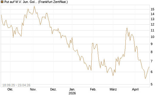 Put auf M.V. Jun. Gold Min. ETF TR USD [Vontobel] Chart