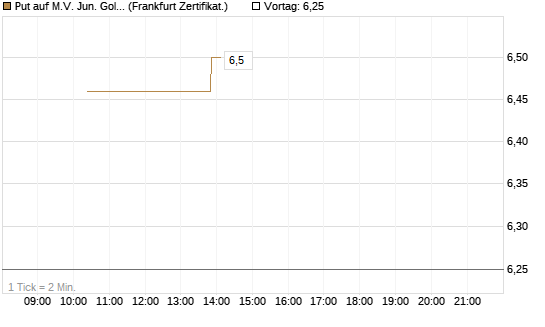 Put auf M.V. Jun. Gold Min. ETF TR USD [Vontobel] Chart