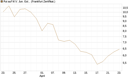Put auf M.V. Jun. Gold Min. ETF TR USD [Vontobel] Chart