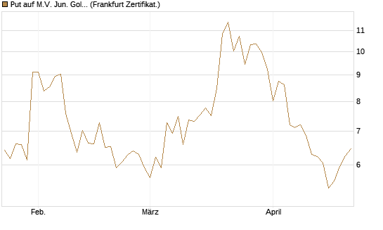 Put auf M.V. Jun. Gold Min. ETF TR USD [Vontobel] Chart