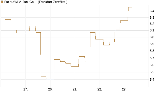 Put auf M.V. Jun. Gold Min. ETF TR USD [Vontobel] Chart