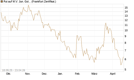 Put auf M.V. Jun. Gold Min. ETF TR USD [Vontobel] Chart