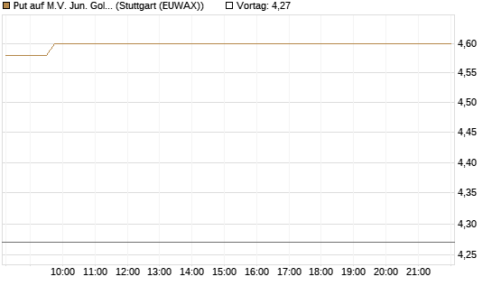 Put auf M.V. Jun. Gold Min. ETF TR USD [Vontobel] Chart