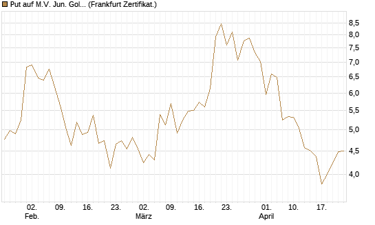 Put auf M.V. Jun. Gold Min. ETF TR USD [Vontobel] Chart