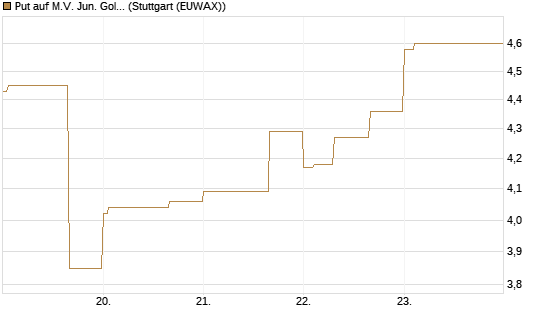 Put auf M.V. Jun. Gold Min. ETF TR USD [Vontobel] Chart