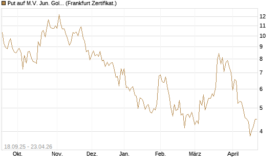 Put auf M.V. Jun. Gold Min. ETF TR USD [Vontobel] Chart