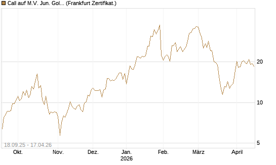 Call auf M.V. Jun. Gold Min. ETF TR USD [Vontobel] Chart