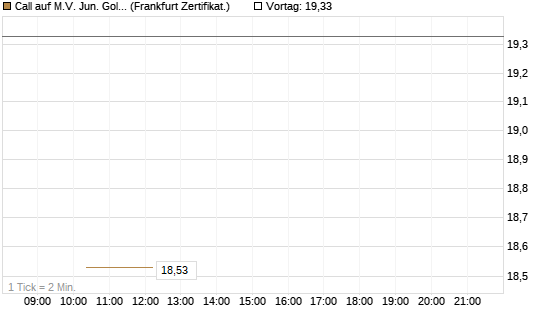 Call auf M.V. Jun. Gold Min. ETF TR USD [Vontobel] Chart