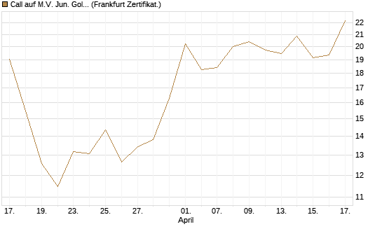 Call auf M.V. Jun. Gold Min. ETF TR USD [Vontobel] Chart