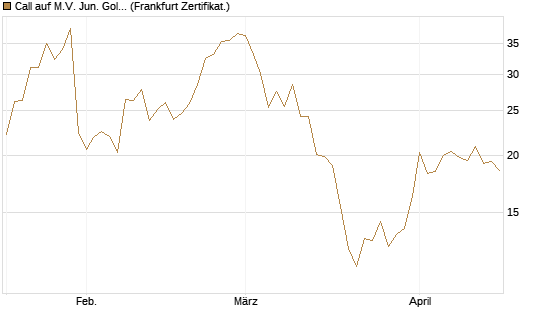 Call auf M.V. Jun. Gold Min. ETF TR USD [Vontobel] Chart