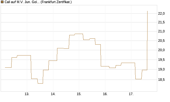 Call auf M.V. Jun. Gold Min. ETF TR USD [Vontobel] Chart