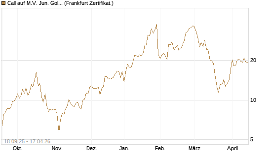 Call auf M.V. Jun. Gold Min. ETF TR USD [Vontobel] Chart