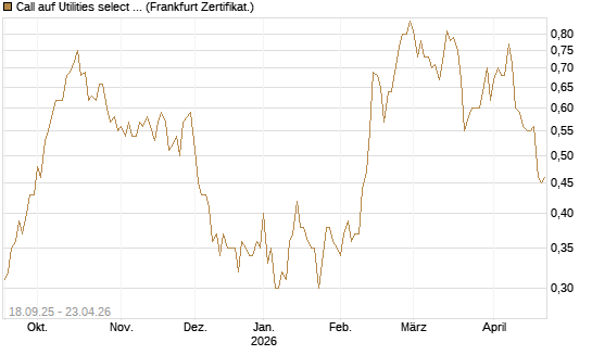 Call auf Utilities select Sector SPDR [Vontobel] Chart