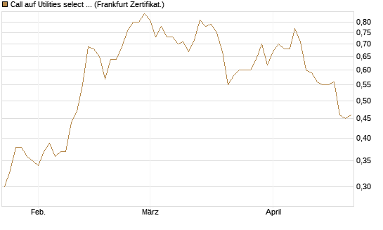 Call auf Utilities select Sector SPDR [Vontobel] Chart