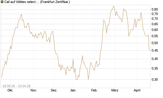 Call auf Utilities select Sector SPDR [Vontobel] Chart