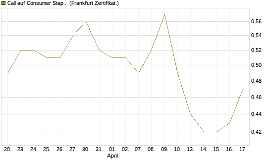 Call auf Consumer Staples Select SPDR [Vontobel] Chart