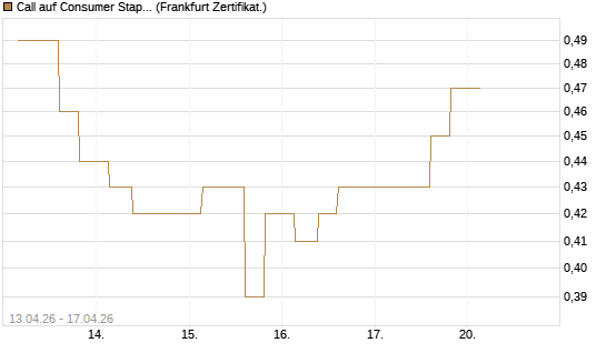 Call auf Consumer Staples Select SPDR [Vontobel] Chart