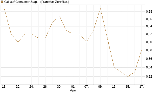 Call auf Consumer Staples Select SPDR [Vontobel] Chart