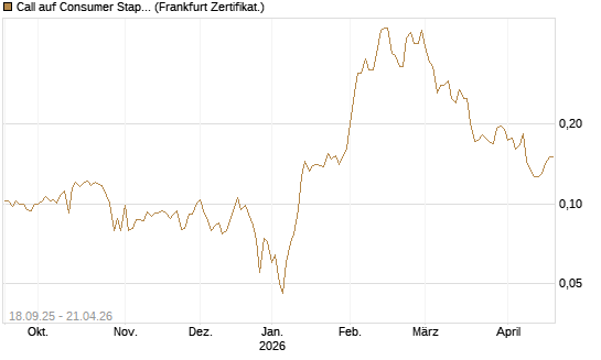 Call auf Consumer Staples Select SPDR [Vontobel] Chart