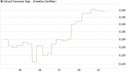 Call auf Consumer Staples Select SPDR [Vontobel] Chart