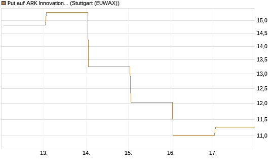 Put auf ARK Innovation ETF [Vontobel] Chart