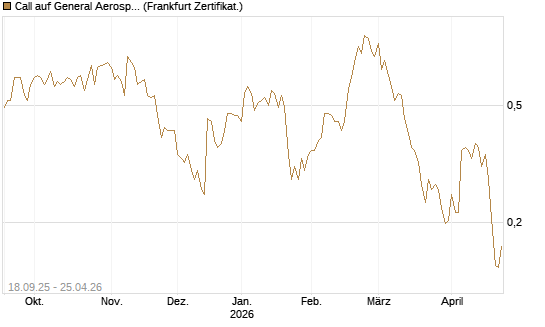 Call auf General Aerospace Co [Vontobel] Chart