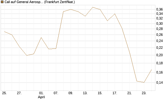 Call auf General Aerospace Co [Vontobel] Chart