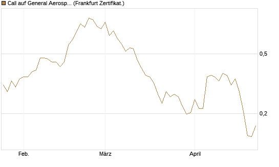 Call auf General Aerospace Co [Vontobel] Chart