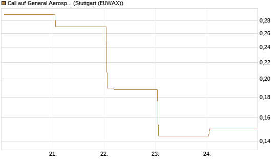 Call auf General Aerospace Co [Vontobel] Chart