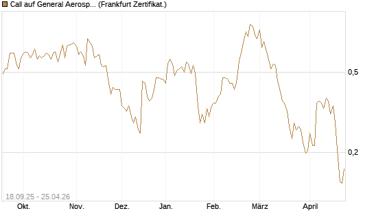Call auf General Aerospace Co [Vontobel] Chart