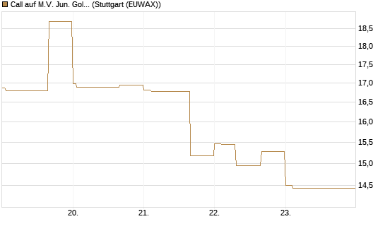 Call auf M.V. Jun. Gold Min. ETF TR USD [Vontobel] Chart