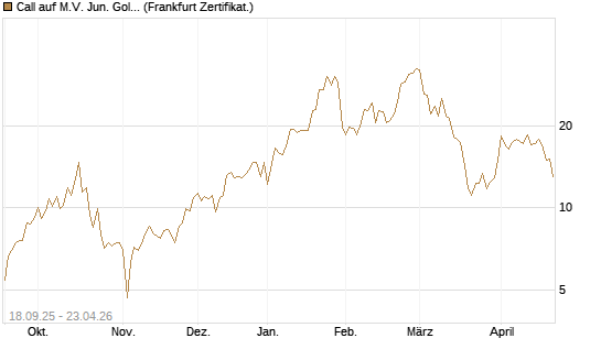 Call auf M.V. Jun. Gold Min. ETF TR USD [Vontobel] Chart