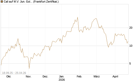 Call auf M.V. Jun. Gold Min. ETF TR USD [Vontobel] Chart