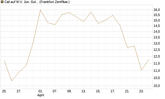 Call auf M.V. Jun. Gold Min. ETF TR USD [Vontobel] Chart