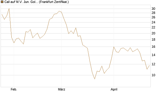 Call auf M.V. Jun. Gold Min. ETF TR USD [Vontobel] Chart