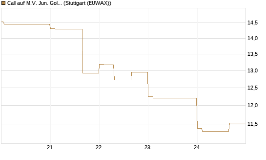 Call auf M.V. Jun. Gold Min. ETF TR USD [Vontobel] Chart