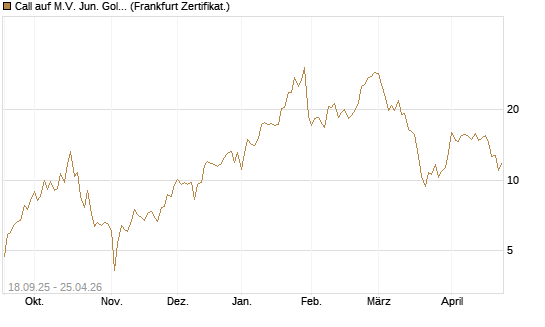 Call auf M.V. Jun. Gold Min. ETF TR USD [Vontobel] Chart