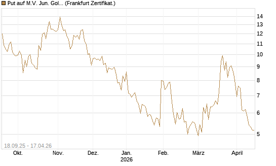 Put auf M.V. Jun. Gold Min. ETF TR USD [Vontobel] Chart