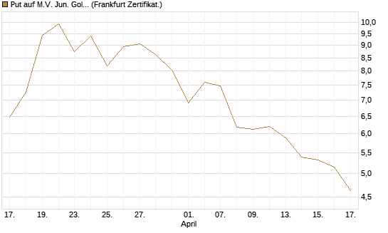 Put auf M.V. Jun. Gold Min. ETF TR USD [Vontobel] Chart