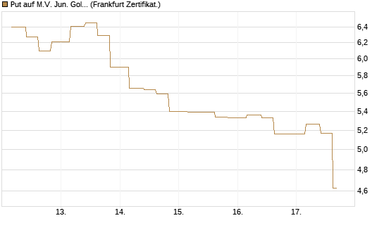 Put auf M.V. Jun. Gold Min. ETF TR USD [Vontobel] Chart