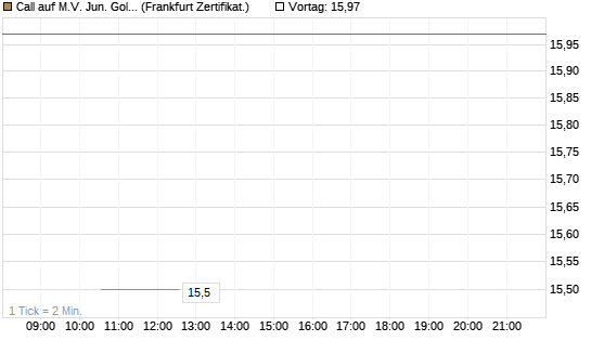 Call auf M.V. Jun. Gold Min. ETF TR USD [Vontobel] Chart