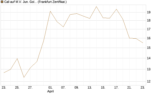 Call auf M.V. Jun. Gold Min. ETF TR USD [Vontobel] Chart
