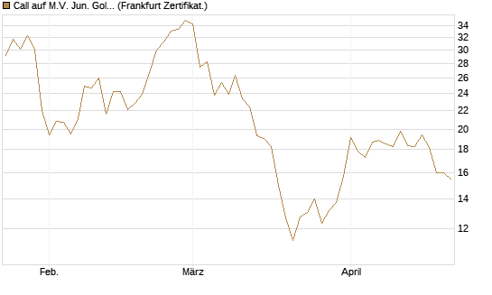 Call auf M.V. Jun. Gold Min. ETF TR USD [Vontobel] Chart