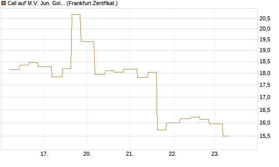 Call auf M.V. Jun. Gold Min. ETF TR USD [Vontobel] Chart