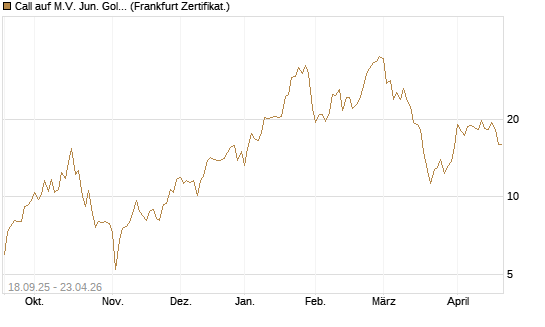 Call auf M.V. Jun. Gold Min. ETF TR USD [Vontobel] Chart