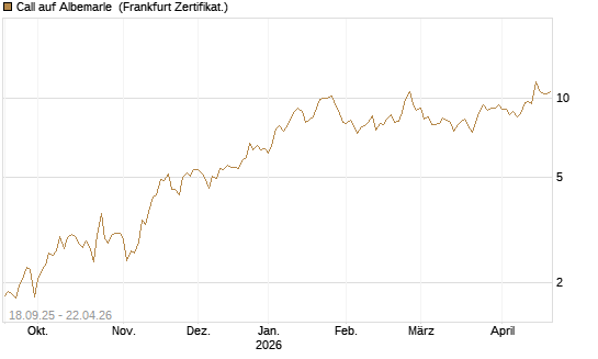 Call auf Albemarle [Vontobel] Chart