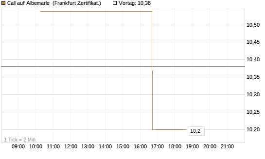 Call auf Albemarle [Vontobel] Chart