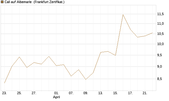 Call auf Albemarle [Vontobel] Chart