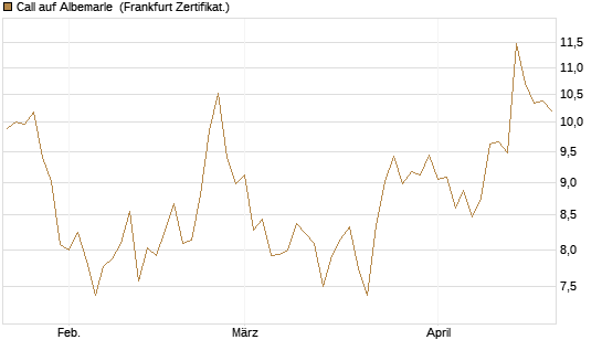 Call auf Albemarle [Vontobel] Chart